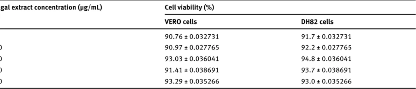 Table 1. Viability of VERO cells and DH82 cells incubated with algal extract. Algal extract concentration (μg/mL) Cell viability (%)