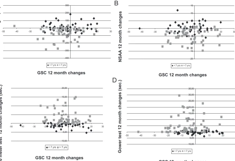 Fig. 1. Distribution of individual 12 month changes of PedsQL TM Child Self-Report Generic Core Scales scores versus 6MWT (A), NSAA (B), 10 meter timed walk/run test (10 meter) (C) and Gowers test (D) according to age ( ≤ or &gt;7 years).