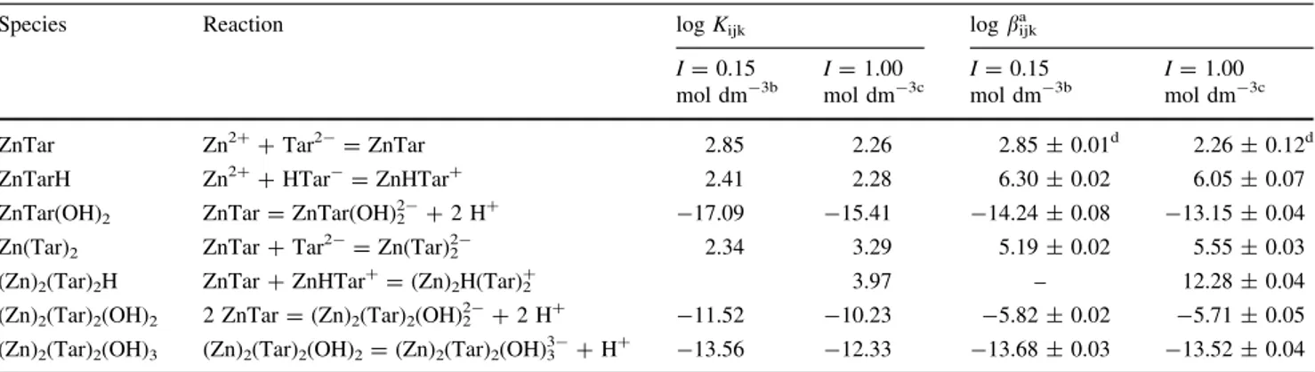 Table 1 Recalculated hydrolytic constants of Zn(II) [9, 10, 31] at different ionic strengths and in different ionic media at T = 298.15 K Species I = 0.15 mol dm -3a I = 1.00 mol dm -3b