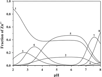 Figure 1 shows the distribution diagram of the species in NaNO 3 at I = 1.00 mol dm -3 