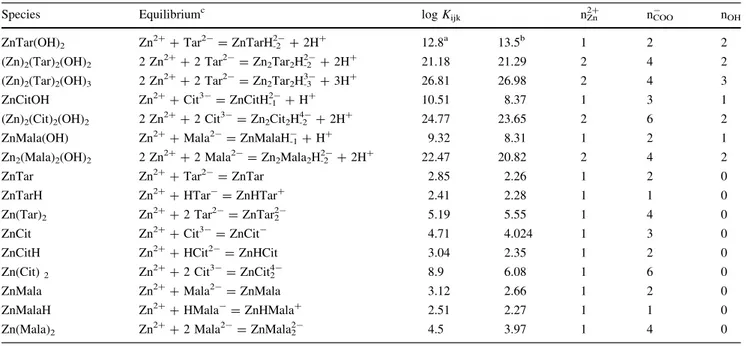 Table 7 Equilibrium constants of Zn 2? complexes calculated according to the reported reactions