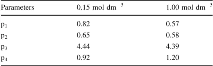 Figure 6 reports, as an example, the sequestration dia- dia-grams of the three hydroxocarboxylic ligands investigated toward Zn(II) at I = 0.15 mol dm -3 in NaCl (aq) 