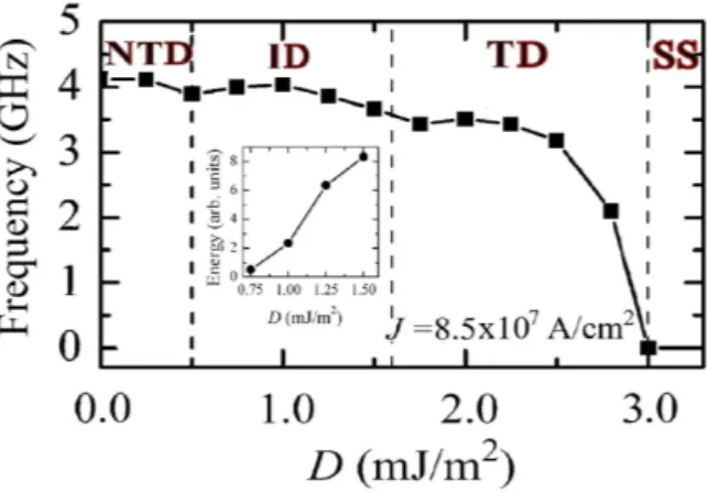 Figure 6.  Effect of the contact size on the NTD. Frequency spectra as a function of the contact diameter 