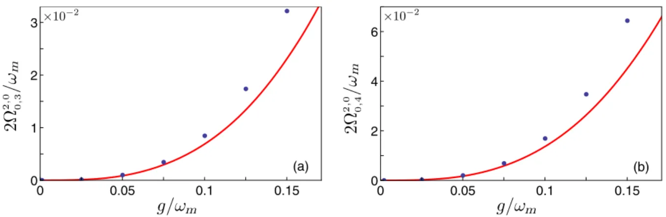 FIG. 8. Comparison between the numerically calculated normalized vacuum Rabi splitting (points) and the corresponding analytical calculations (red solid curve), obtained using first-order perturbation theory for (a) 2Ω 2;0 0;3 and (b) 2Ω 2;00;4 .