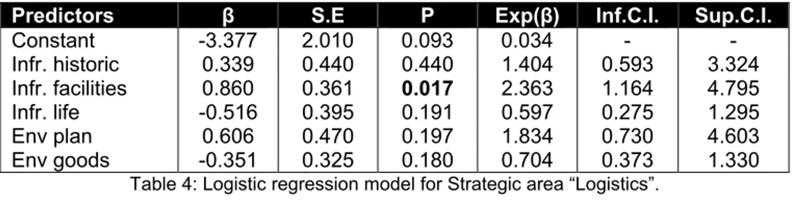 Table 4: Logistic regression model for Strategic area “Logistics”.  Source: Own elaboration