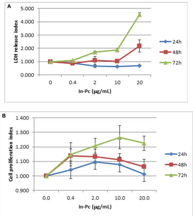 Figure 3: Viability and proliferation of SH-SY5Y cell in presence of In-Pc.  (A) Viability of cell lines in presence of 0–20 µg/mL   In-Pc (LDH quantification test from SH-SY5Y cell culture’s supernatants expressed as index of LDH release) p &lt; 0.05 star