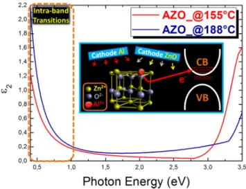 Figure 9. Spectroscopic ellipsometry (SE) measurements giving the dielectric constants ε 2  as a function 