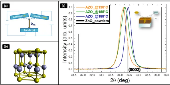 Figure 1. (a) Schematic of the co-focal geometry; (b) Wurtzite structure; and (c) 2θ-ω X-ray diffraction (XRD) patterns of different Al doped ZnO (AZO) samples deposited at low temperature (T &lt; 200 ˝ C)