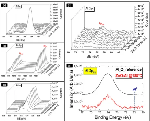 Figure 4. XPS depth profile analyses of the AZO layer deposited by co-sputtering in co-focal geometry at 188 ˝ C: (a) C 1s; (b) O 1s; (c) Zn 2p; (d) Al 2p