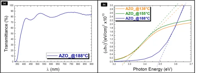 Figure  4e  shows  a  detail  of  the  XPS  peak  related  to  Al  2p 3/2   taken  on  the  ZnO:Al  layer  in 