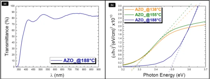 Figure  4e  shows  a  detail  of  the  XPS  peak  related  to  Al  2p 3/2   taken  on  the  ZnO:Al  layer  in 