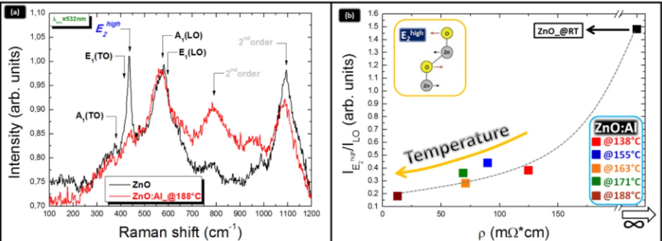 Figure 6. (a) Typical Micro-Raman spectra of ZnO layers (-) undoped and (-) doped with Al at 188 ˝ C; (b) monotonic decrease of the I E high