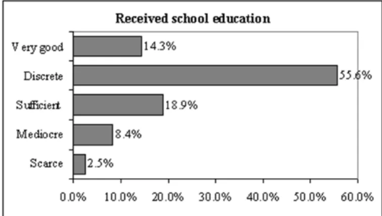 Figure 1: Percentages of students according to the perceived quality of  school education