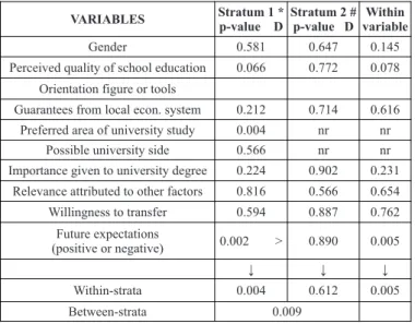 Table 4: NPC test results – Grouping variable: “Importance given to uni- uni-versity degree” (Yes vs No)