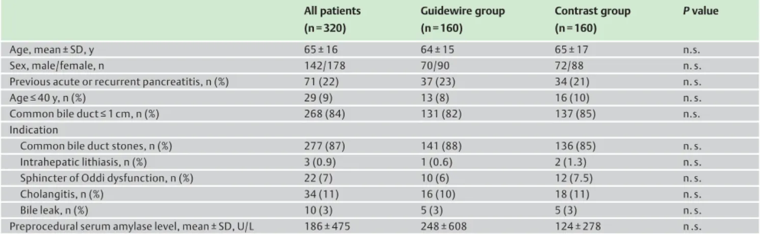 Table 1 Demographic and clinical data of the patients enrolled in a study comparing guidewire-assisted and contrast injection-assisted bile duct cannulation.