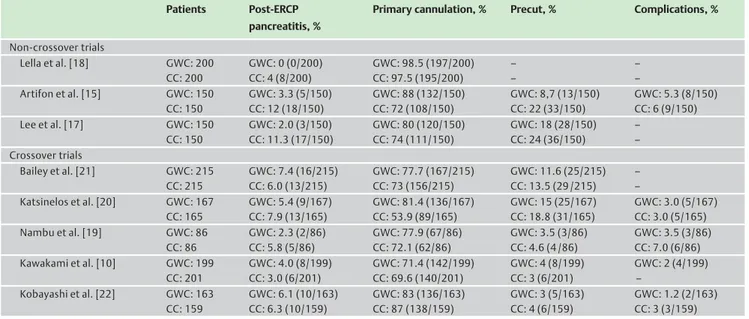 Table 3 Summary of studies comparing contrast cannulation (CC) with standard guidewire cannulation (GWC) of the common bile duct, reported in the