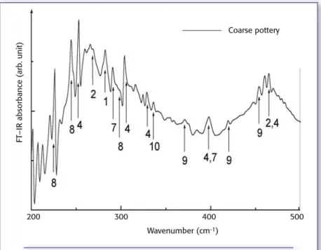 Figure 3. Low frequency FT-IR absorbance spectra of Agrigento amphora sample. 1