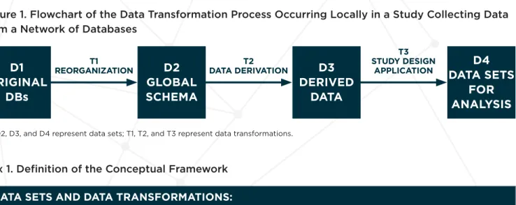 Figure 1 depicts our conceptual framework, showing  a workflow consisting of data sets (D1, D2, D3, and  D4) and transformation processes (T1, T2, and  T3)
