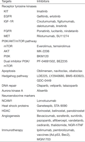 Table 1 Selected targeted therapies in SCLC 