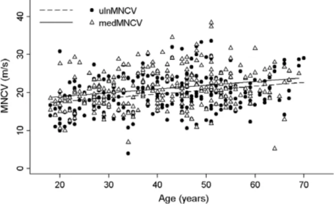 Figure 1 Scatterplot with correlation analysis between age and motor nerve conduction velocity (MNCV) of the ulnar and median nerves.