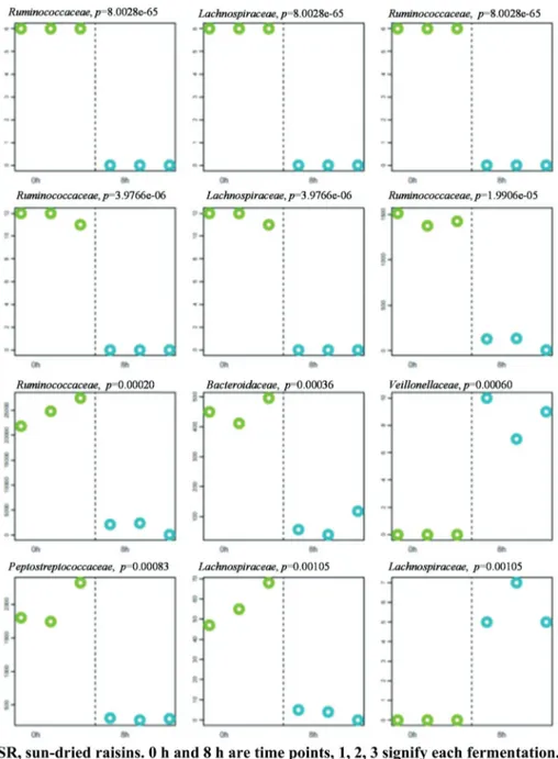 Fig. 5 Pro ﬁles of 12 OTUs (expressed as family’s name) generating the lowest p-values