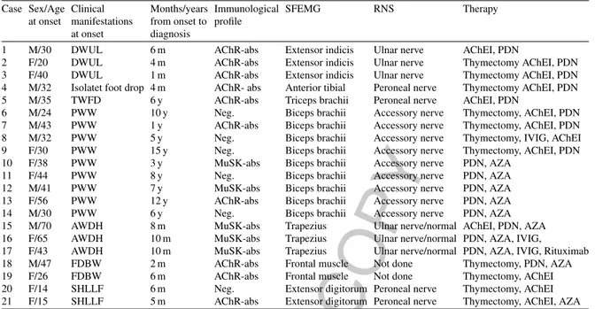 Fig. 1. Diagram of atypical and unusual clinical phenotypes percentages.