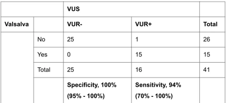 Table 1: Contingency table of diagnoses of VUR measured by VUS and Valsalva-cystosonography.