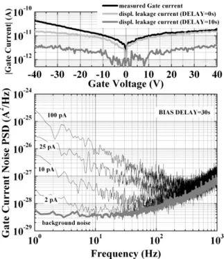 FIG. 5. (Top) Gate current vs. Gate voltage measured in OTFT (L = 2 µm, W = 70 µm, V DS = −1 V); (bottom) gate current noise PSD (black plots) for