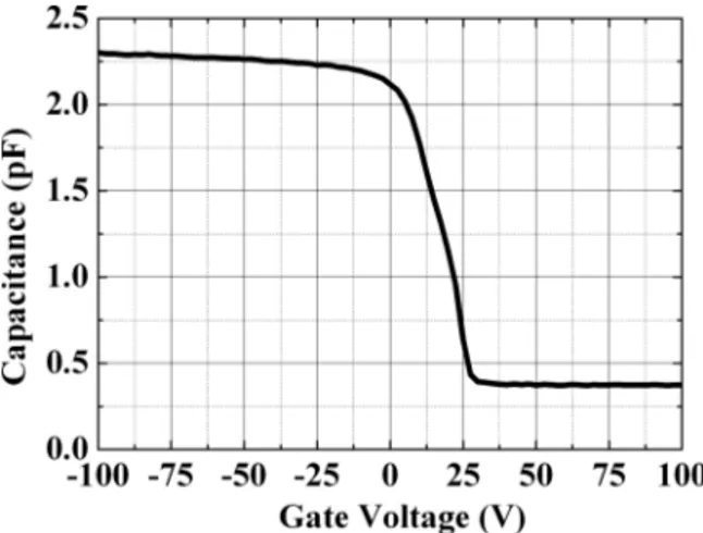 FIG. 6. Gate-to-channel capacitance vs. gate voltage measured in OTFT (L = 100 µm, W = 220 µm) by the proposed system.