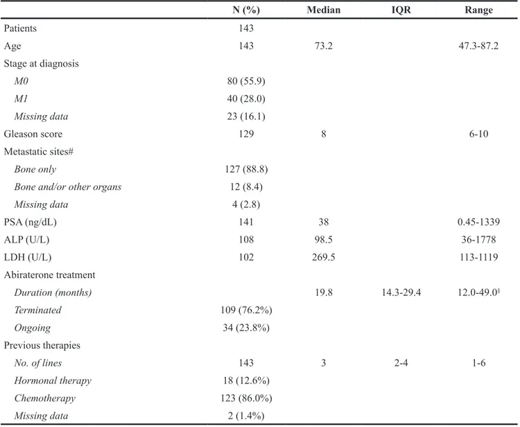 Table 1: Demographic and clinical characteristics of the study cohort