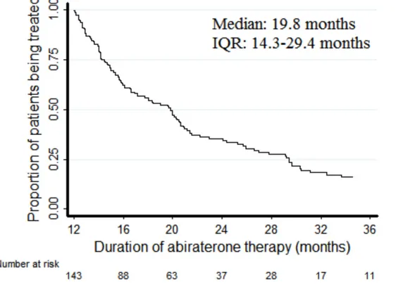 Figure 1: Kaplan-Meier plots of duration of treatment with abiraterone.