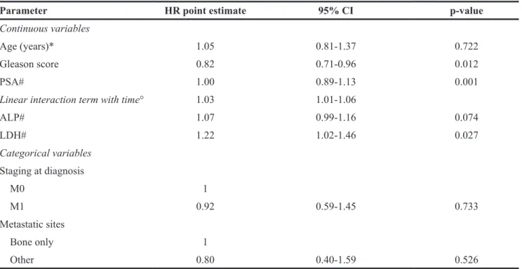 Table 2: Univariate analysis of duration of treatment with abiraterone