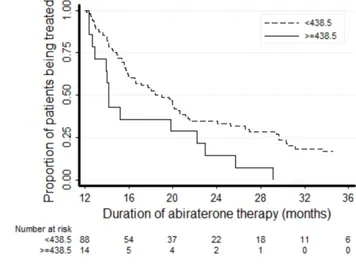 Figure 3: Kaplan-Meier plots of duration of treatment with abiraterone according to Gleason score.Figure 2: Kaplan-Meier plots of duration of treatment with abiraterone according to LDH levels.
