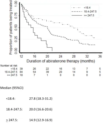 Figure 4: Kaplan-Meier plots of duration of treatment with abiraterone according to PSA levels.