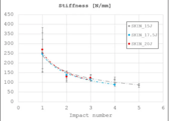 Figure 14 shows the average values of damage degree versus the repeated impact number