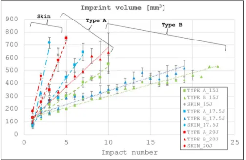 Figure 15 shows the average values of imprint vol- vol-ume versus the repeated impact number