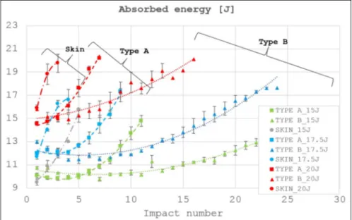 Figure 17. Absorbed energy versus impact number.