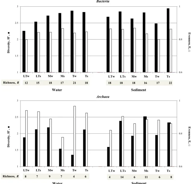 Fig. 4   Comparison of Bacteria and Archaea diversity indices (R, H’, and E) in water and sediment samples collected from Las Torres (LT), 
