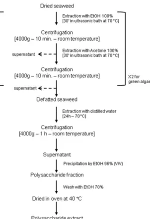 Figure 1. Phycocolloid extraction protocol performed in this study. 