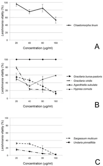 Figure 2. Dose-response curve of polysaccharide extracts from (a) the green alga Chaetomorpha linum;  (b)  the  red  algae  Gracilaria bursa-pastoris, G