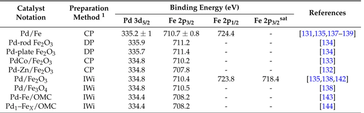 Table 1 shows XPS data for a series of heterogeneous Pd-Fe bimetallic catalysts. Table 1