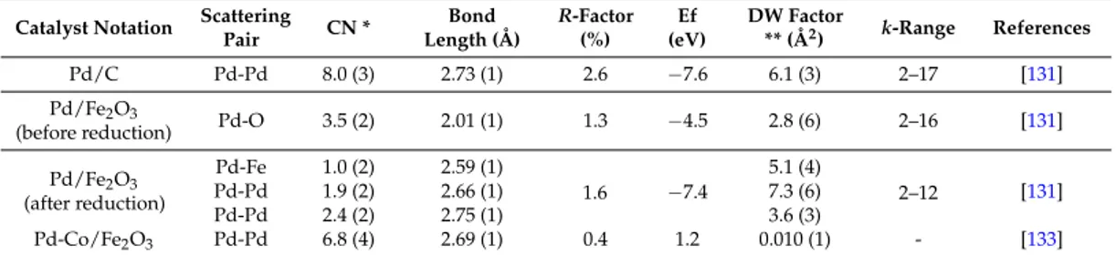 Table 2. Extended X-ray adsorption fine structure (EXAFS) analysis for Pd K-edge of commercial Pd/C and different coprecipitated Pd-Fe based catalysts.