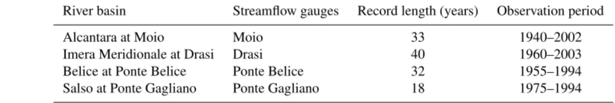 Table 1. Streamflow gauges where historical annual maxima peak flow series are available.