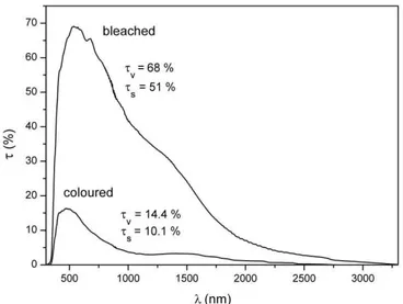 Fig. 1. Optical transmittance spectra of the EC device in the full bleaching anf full colouring states 