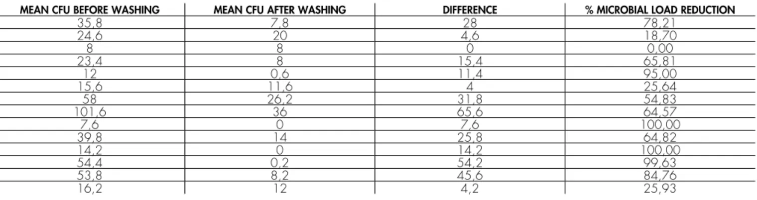 TABLE 1. Efficacy in microbial load reduction of the three examined antiseptics 1b - Povi-Iodine Scrub