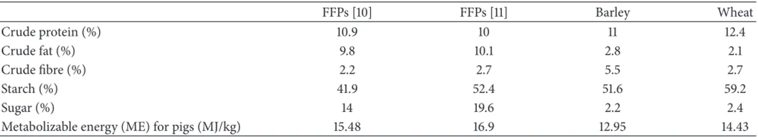 Table 1: Nutrient composition of FFPs evaluated in two different studies, barley and wheat