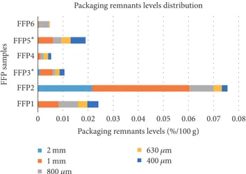 Figure 1: Packaging remnants contamination (% w/w) in all FFPs samples, divided for different sieve mash fractions