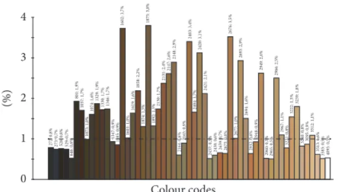 Figure 2: Example of the histogram representation of the colour spectrum of a single FFP’s picture obtained by the use of digital camera (CoolSNAP-Pro colour camera, 6.3x) and analyzed by CVS AlphaSoft software (Alpha MOS, France)