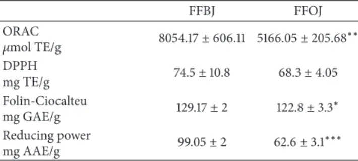 Table 2: Antioxidant activity of FFBJ and FFOJ evaluated by chemical tests. Results are reported as mean ± SEM of three experiments performed in triplicate and expressed in standard equivalent/g of dried extract