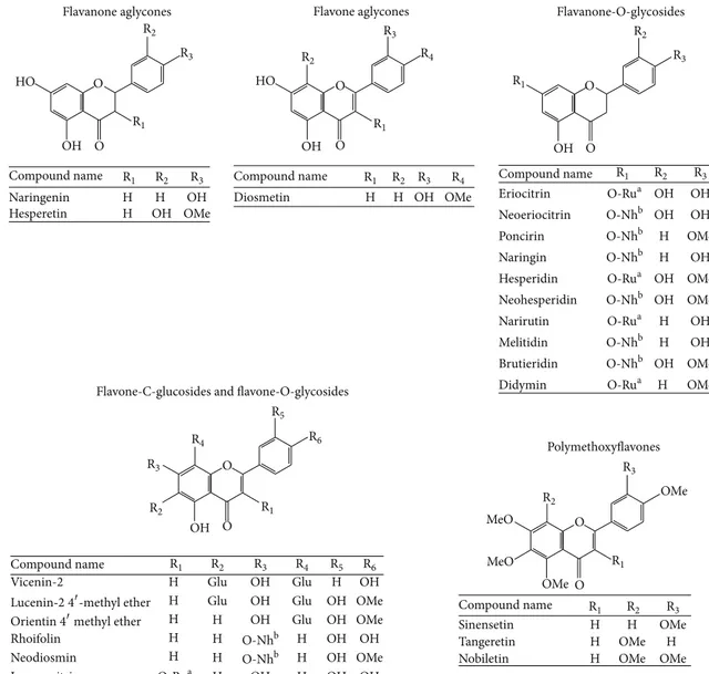 Figure 1: Chemical structures of flavonoids found in FFBJ and FFOJ. a Rutinose (Ru). b Neohesperidose (Nh)